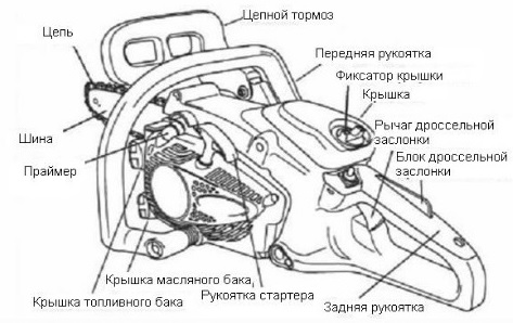 Схема бензопили