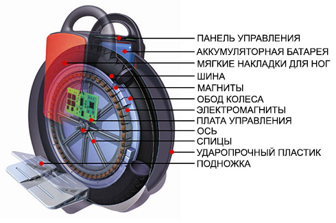 Особенности моноколес Особенности моноколес