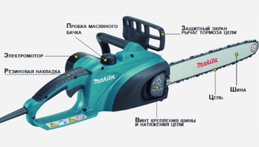 Конструкция цепной электропилы Конструкция цепной электропилы